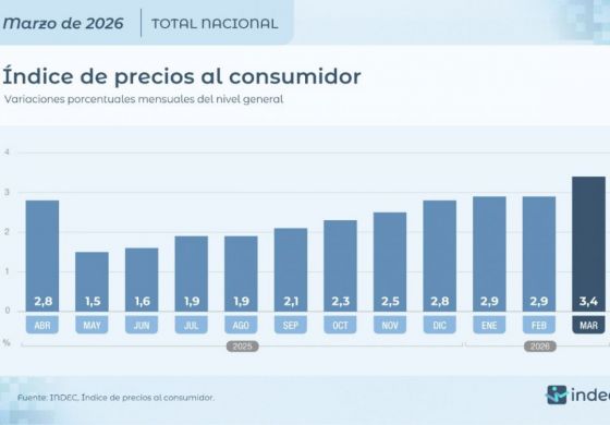 La inflación volvió a subir y expone el fracaso del ajuste de Milei