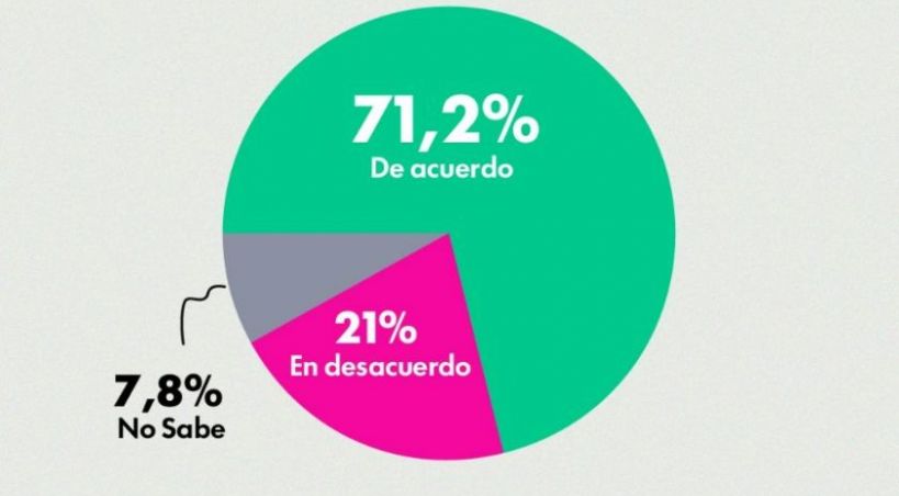 Kicillof lidera la intención de voto en un clima de fuerte rechazo al Gobierno nacional