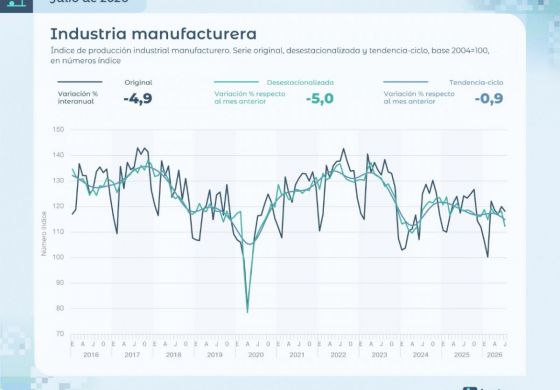 El modelo Milei en caída libre: la industria y la construcción se desploman 5% y se incrementa el desempleo