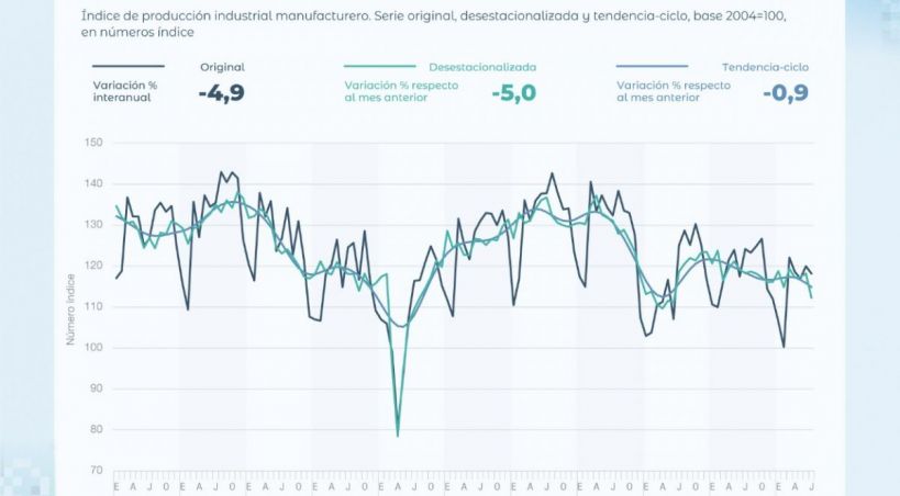 El modelo Milei en caída libre: la industria y la construcción se desploman 5% y se incrementa el desempleo